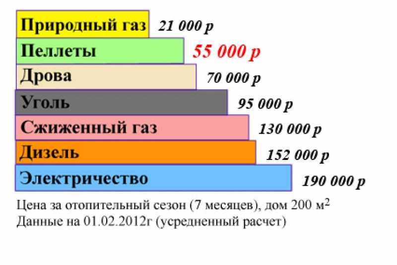 Средний расход газа на отопление дома 150 м²: пример вычислений и обзор теплотехнических формул
