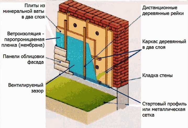 Утепление стен дома изнутри своими руками. внутреннее утепление минеральной ватой, пеноплексом, пенополистиролом