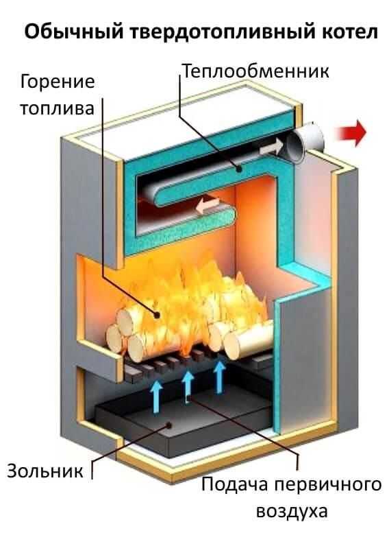 Принцип работы пиролизного котла длительного горения с водяным контуром
