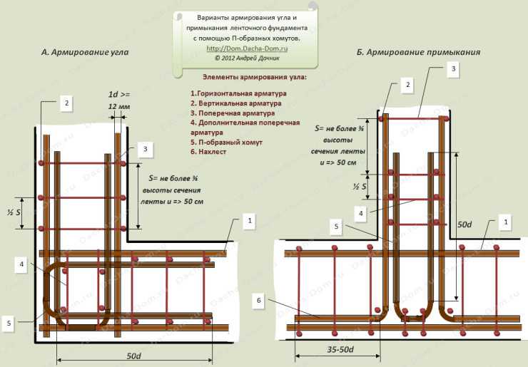 Советы опытных строителей, как рассчитать количество бетона на заливку ленточного фундамента