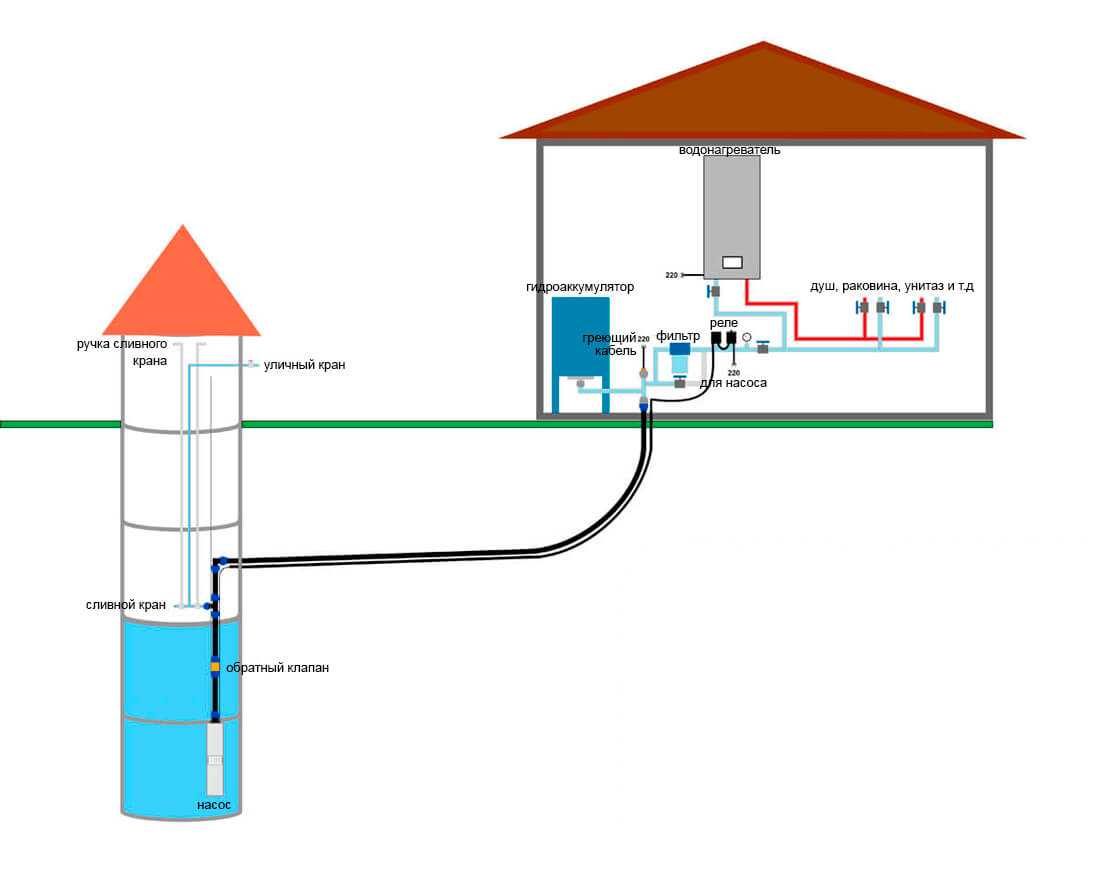Организация водоснабжения из домашнего колодца Схема и выбор оборудования Как правильно завести воду в дом из колодца Подключение и обустройство водопровода