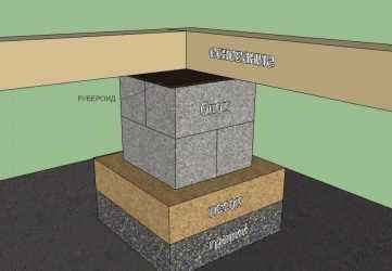 Фундамент из блоков фбс - пошаговая инструкция