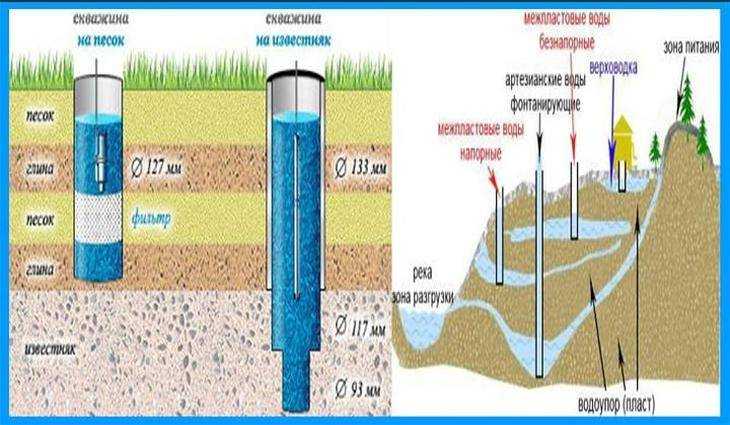 Что делать если пропала вода. Артезианская вода глубина скважины. Схема бурения скважины для воды на участке. Артезианские скважины водоносный Горизонт. Схема бурение скважин для воды питьевой.