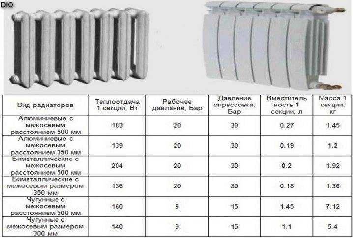 Алюминиевые радиаторы отопления: обзор технических характеристик + советы по выбору
