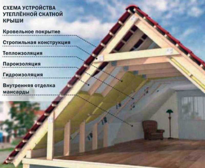 Виды крыш – формы, конструкции, основные отличия и характеристики различных типов крыш