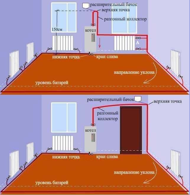 Виды отопления частного дома. водяное отопление: его типы и виды схем