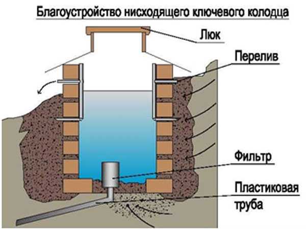 Как определить глубину залегания воды для колодца: обзор простых способов