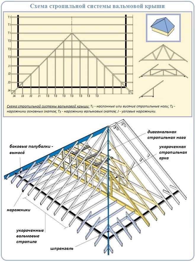 Дизайн и преимущества вальмовых крыш Стропильная система вальмовой крыши: основные элементы схема модели с эркером Расчет разработка и монтаж