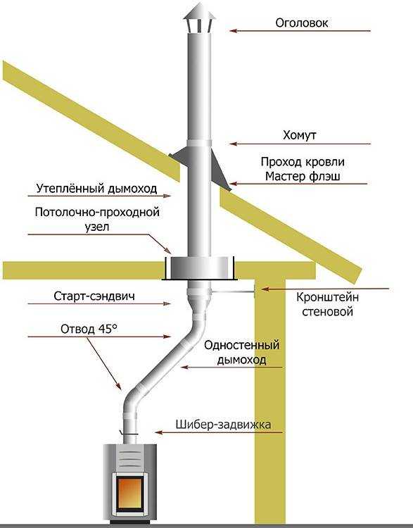 Коаксиальный дымоход для газового котла: труба, требования к помещению, утепление, как удлинить, монтаж
