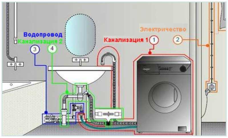 Подключение стиральной машины — полное руководство по сантехнической и электрической части