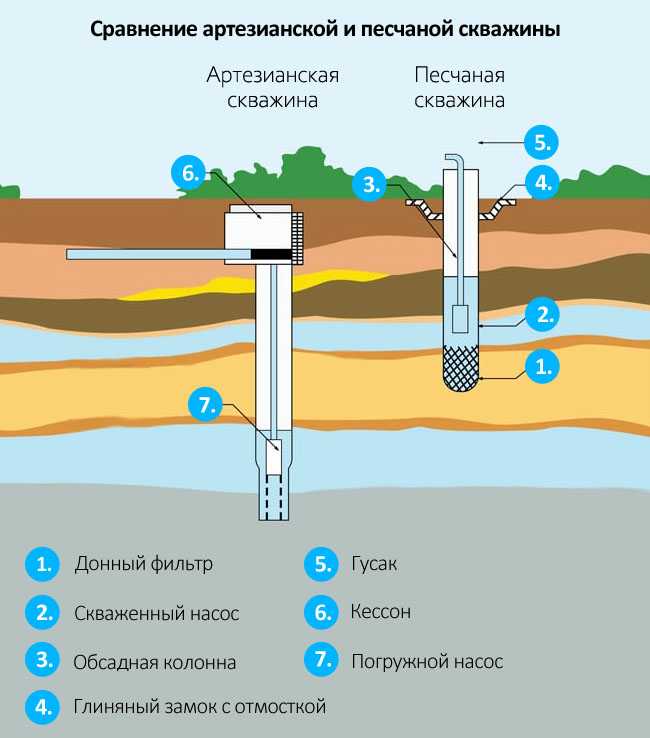 Как найти воду на участке для скважины: качество воды, приборы