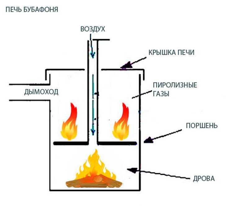 Пиролизная печь длительного горения «бубафоня»: как сделать своими руками