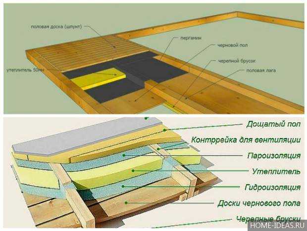Как утеплить бетонный пол в частном доме: волокнистые, вспененные и полимерные утеплители