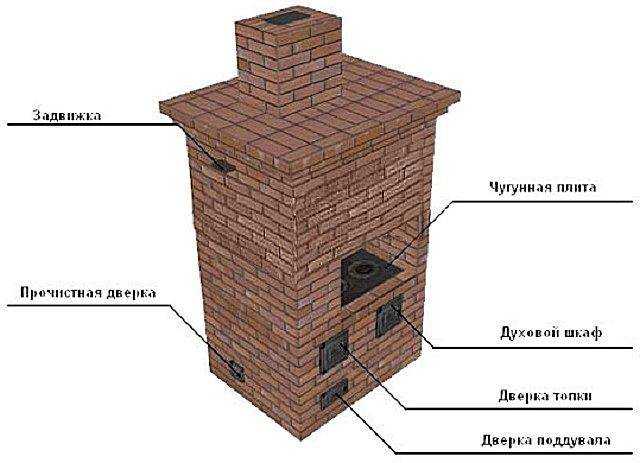 Основные модели кирпичных печей для дома на дровах, их особенности и методы изготовления