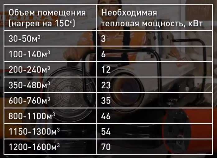 Тепловые газовые пушки: 10-30 квт для обогрева жилых помещений и других, рейтинг лучших, принцип работы и отзывы