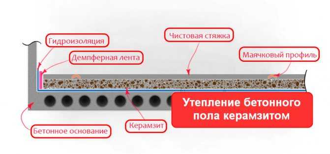 Стяжка пола с керамзитом (50 фото): плюсы и минусы керамзитобетонной заливки, технология и выбор сухой керамзитной стяжки