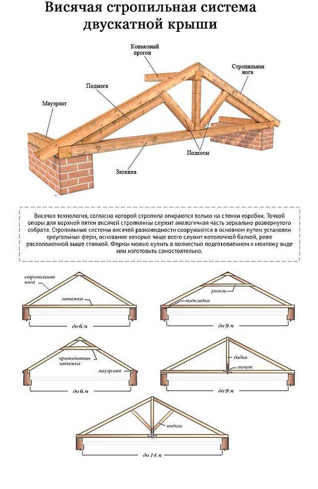 Многощипцовая крыша: устройство стропил, конструкция и схема