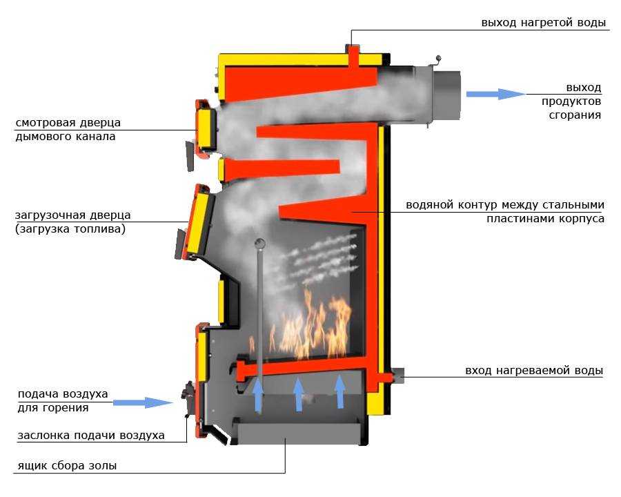 Твердотопливный котел (126 фото): варианты для отопления частного дома на твердом топливе, отопительные модели длительного горения