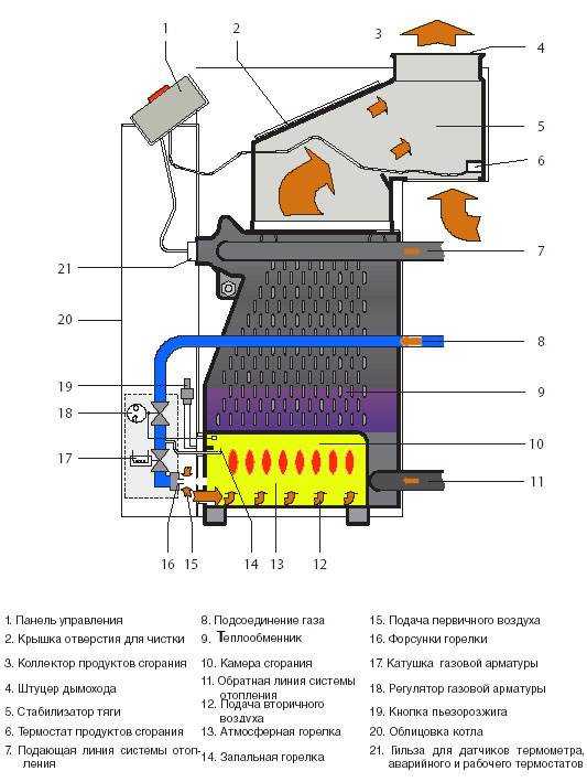 Двухконтурный напольный газовый котел: выбираем модели с закрытой камерой сгорания для отопления частного дома