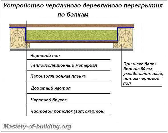 Усиление деревянных балок перекрытия - как укрепить межэтажные, чердачные и подвальные лаги по полу и потолку