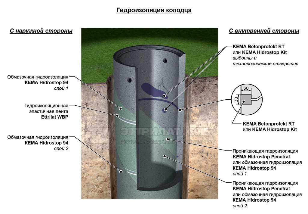 Водопроводный колодец: устройство и требования снип