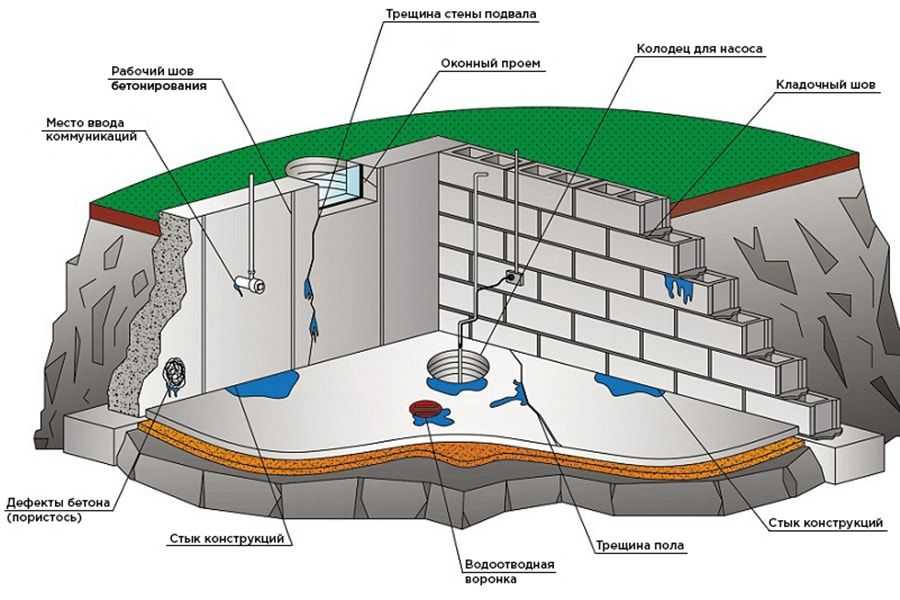 Гидроизоляция подвала: как сделать изнутри от грунтовых вод, внутренняя вертикальная проникающая изоляция для стен и пола