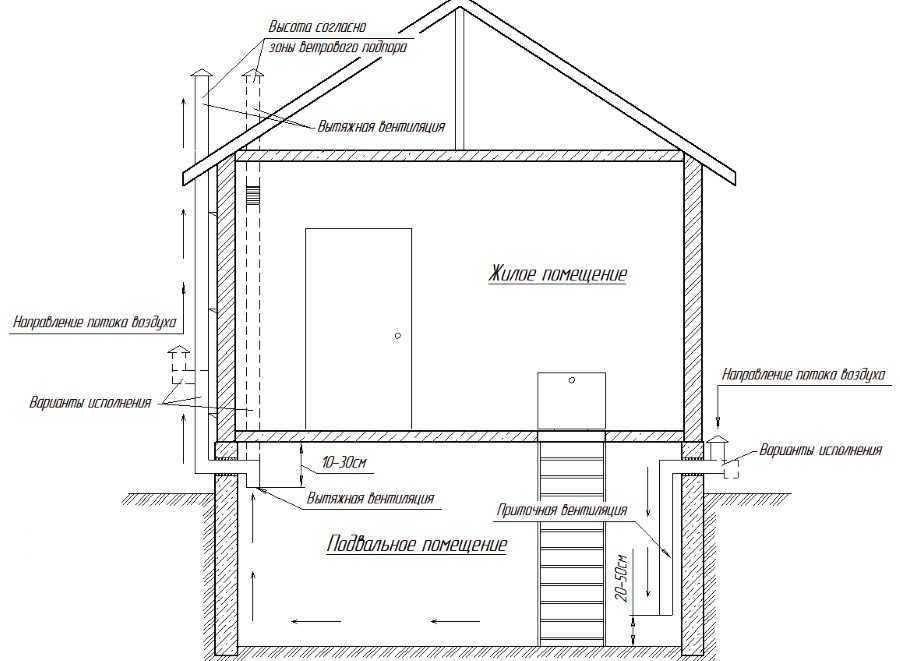 Вентиляция в подвале частного дома своими руками: схема, фото пошагово, инструкции