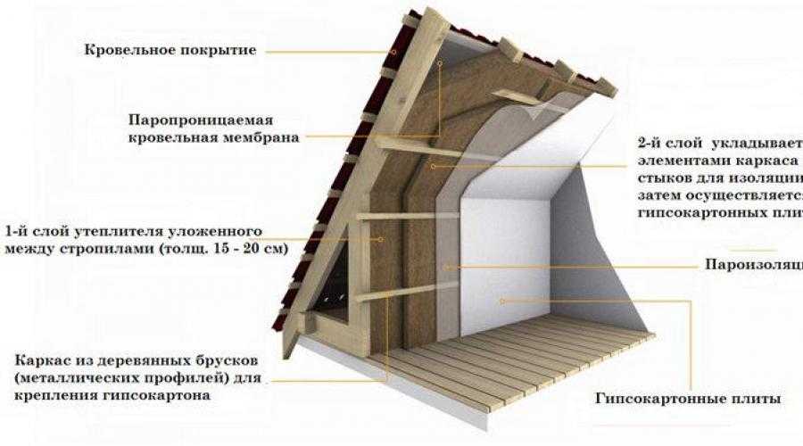Утепление крыши мансарды