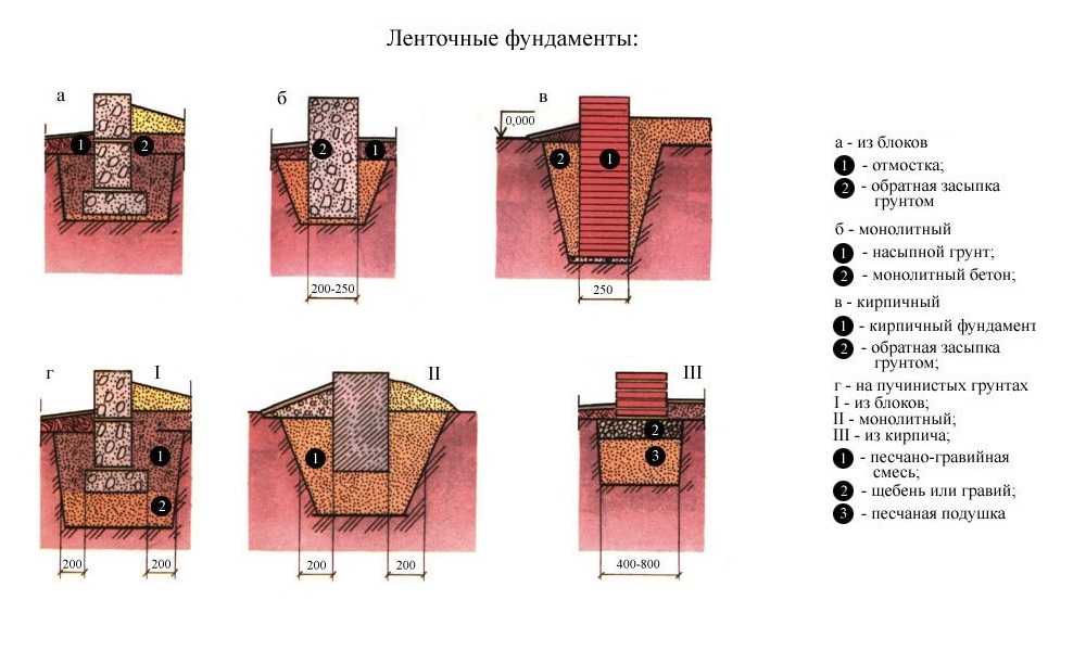 Ремонт фундамента старого деревянного дома: обследование, реставрация ленточного и столбчатого основания