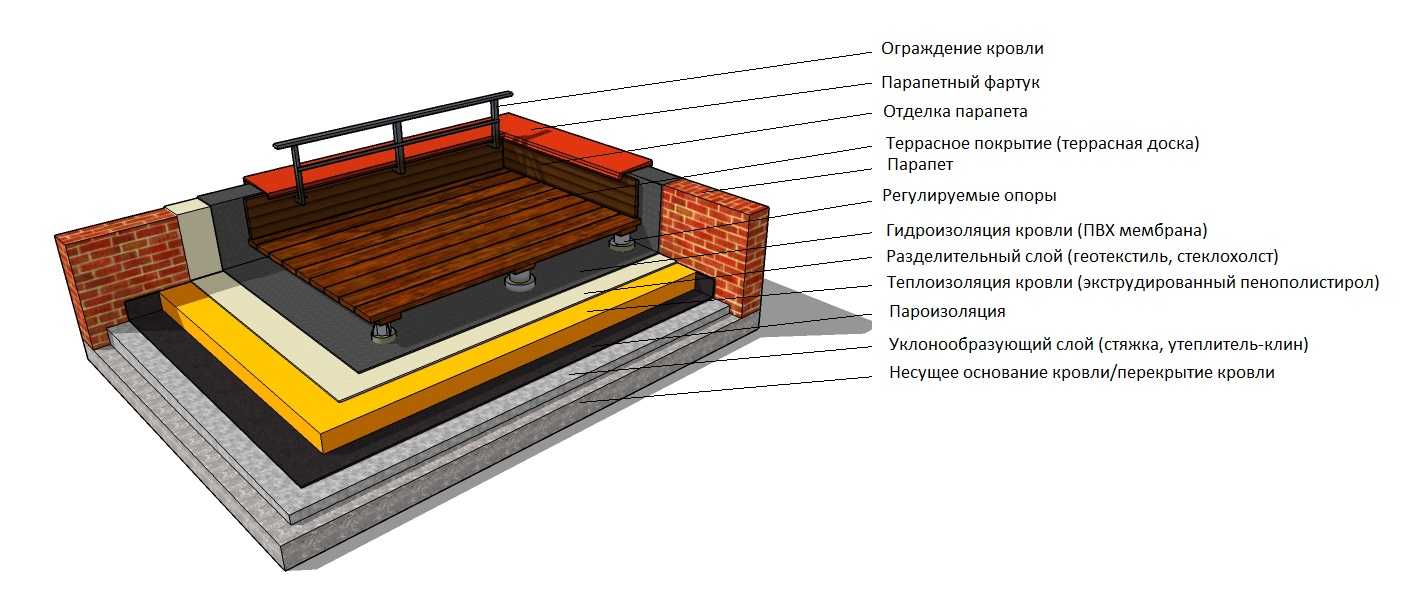 Как оборудовать и утеплить эксплуатируемую плоскую крышу?