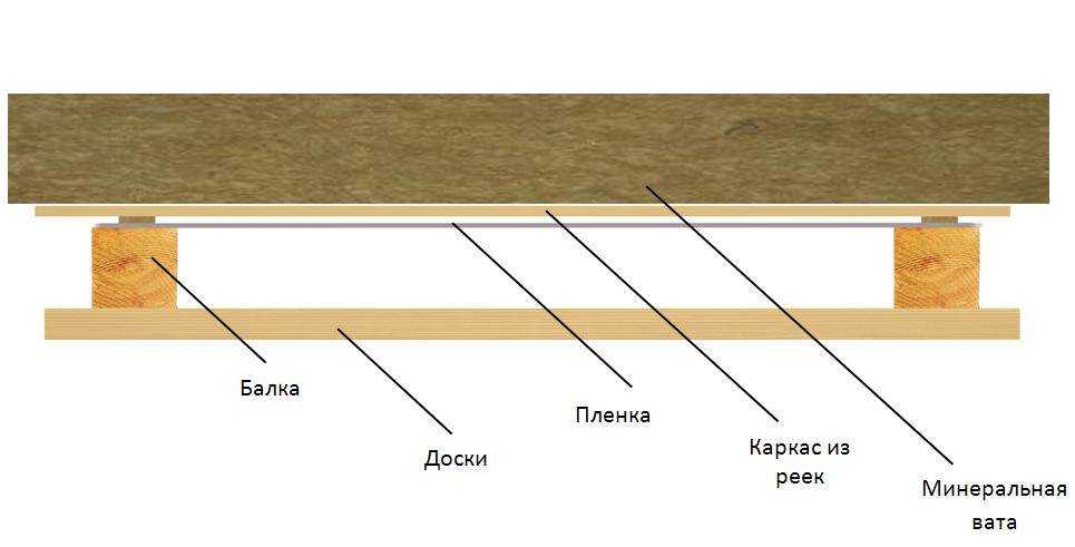 Какая пароизоляция для потолка в деревянном перекрытии лучше – виды, характеристики