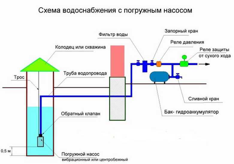 Подключение насосной станции к скважине и колодцу, схемы и особенности