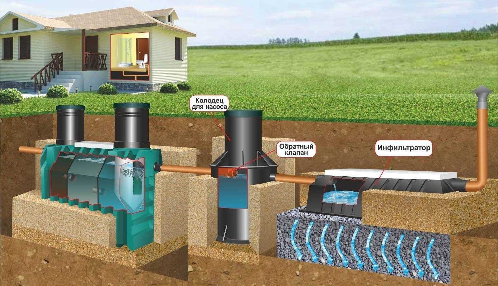 Разделение канализационных стоков и устройство септика для индивидуального дома