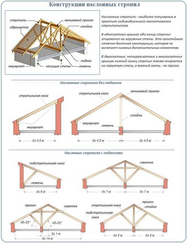Устройство стропильной системы крыши: крепление стропил двускатной крыши, размер двухскатной стропильной конструкции, изготовление