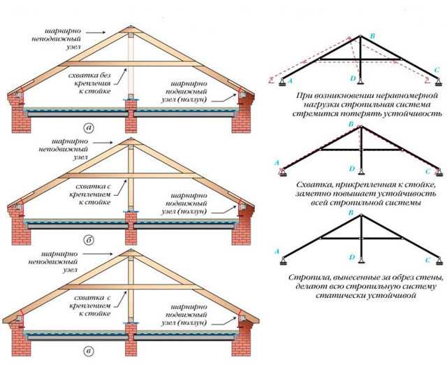 Устройство стропильной системы многощипцовой крыши