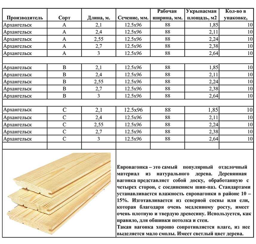 Виды пиломатериалов и древесины в строительстве | строй сам
