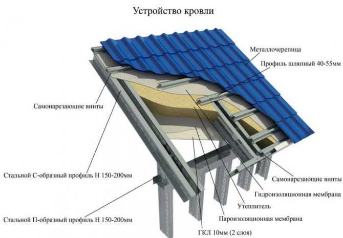 Обрешетка крыши под профнастил: как сделать расчет, шаг монтажа, толщина и размеры правильной обрешетки