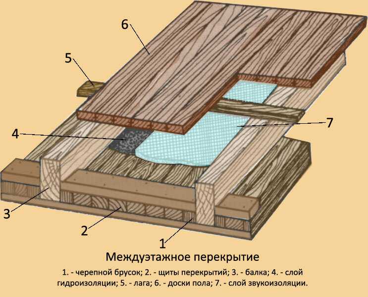 Самостоятельное устройство деревянного перекрытия второго этажа