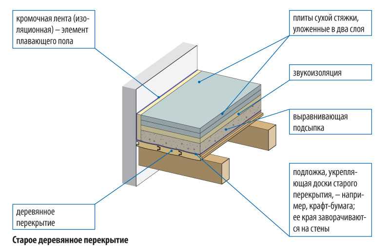 Звукоизоляция деревянного перекрытия. Шумоизоляция деревянного перекрытия схема. Схема звукоизоляции межэтажных перекрытий. Утепление межэтажные бетонные перекрытия. Схемы звукоизоляции деревянных перекрытий.
