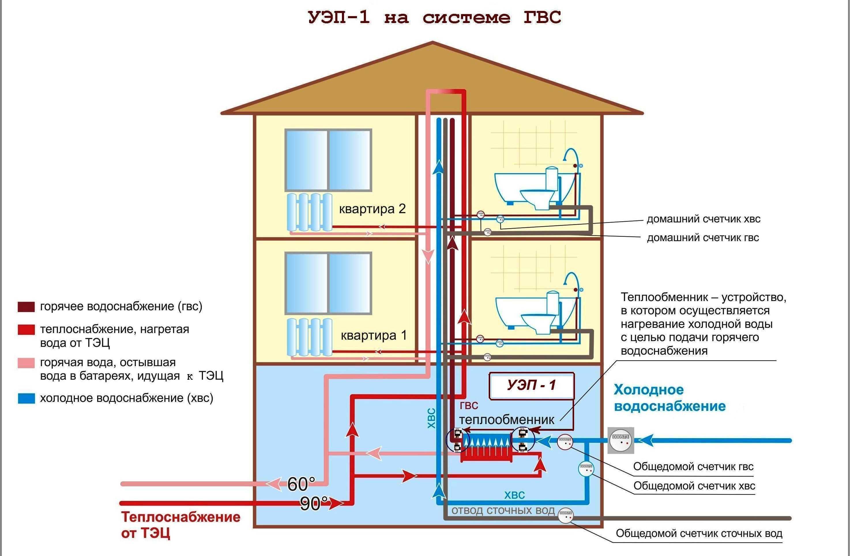 Какое давление в системе отопления в пятиэтажном доме