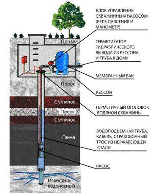 Виды и типологии скважин на воду. подземные источников воды
