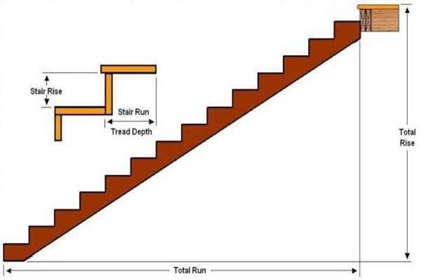 Особенности расчета размеров лестницы на второй этаж