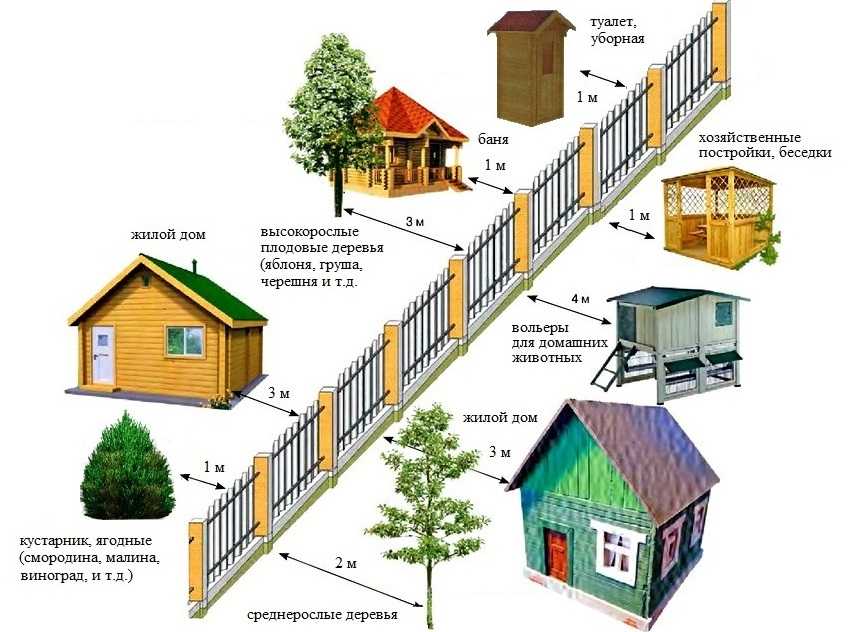 На каком расстоянии от забора разрешено строить дом, гараж, баню и другие постройки