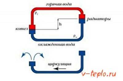 Циркуляционная система отопления. Преимущества системы отопления с естественной циркуляцией. Реальность и заблуждения