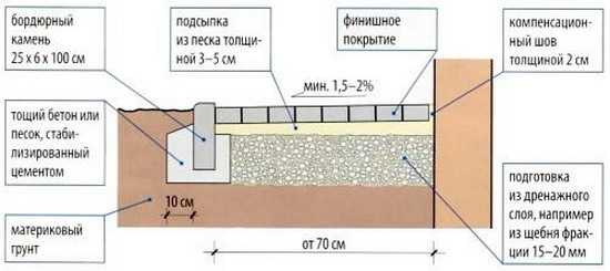 Как сделать отмостку дома своими руками