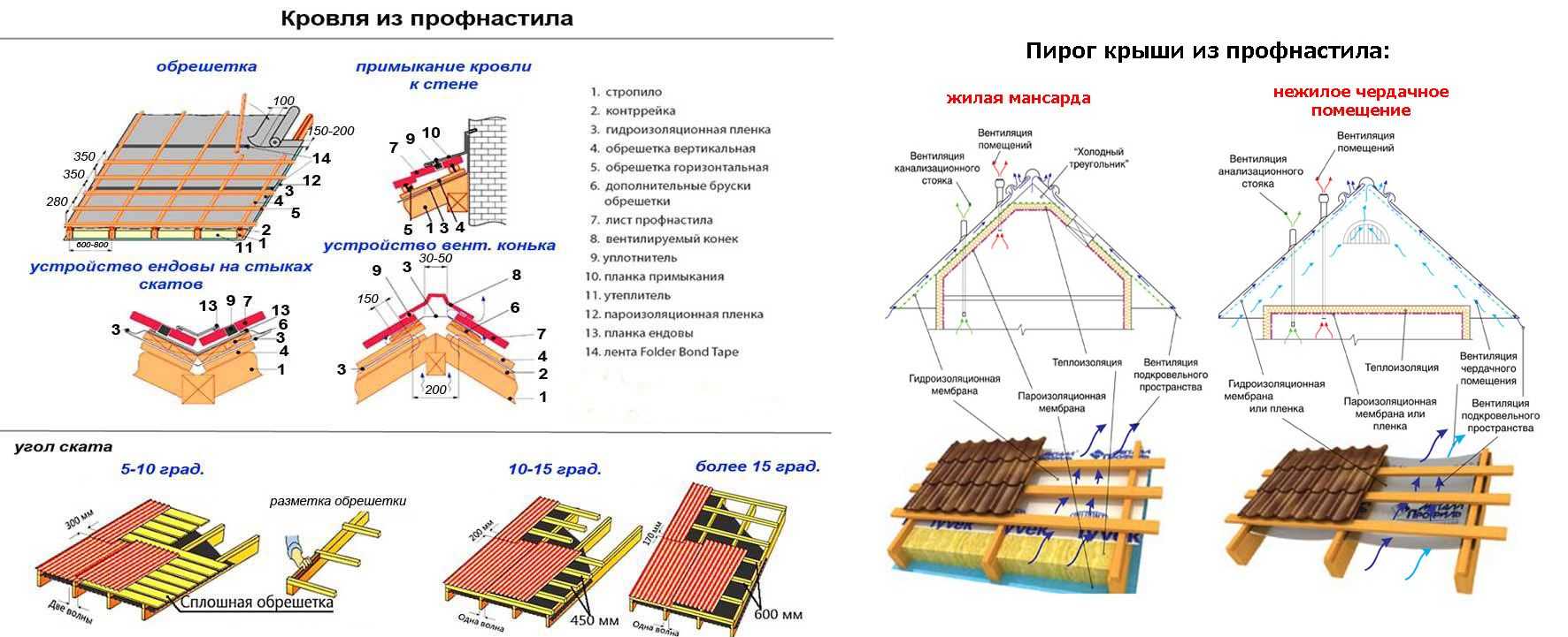 Обрешетка крыши под профнастил: стропильная система для двускатной кровли и монтаж контррейки