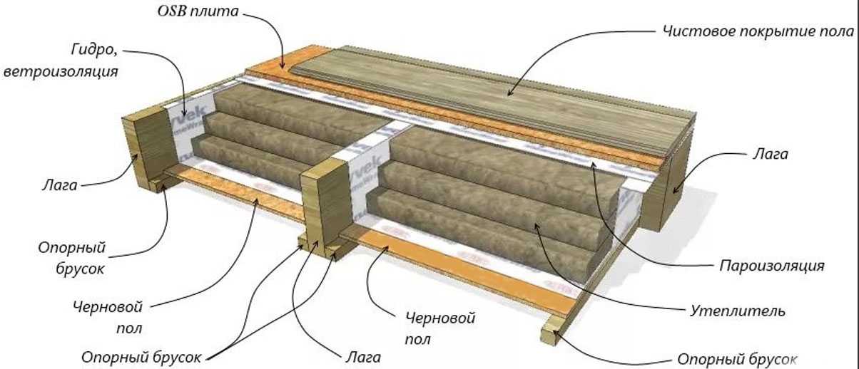 Устройство деревянного пола на лагах: схемы, особенности строительства, советы экспертов