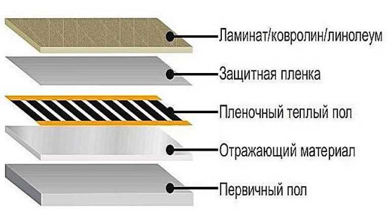 Линолеум для водяного теплого пола: какие изделия можно стелить на пол с отоплением, какой выбрать и как класть на деревянное покрытие, отзывы