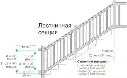 Высота ограждения лестницы по снип и гост