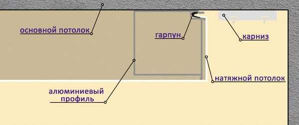 Карниз потолочный под натяжной потолок: виды конструкций и способы их монтажа